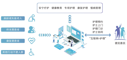 互聯(lián)網+護理服務 安全護航的創(chuàng)新實踐